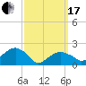 Little Gull Island tide chart for Sunday, March 17, 2024