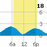 Little Gull Island tide chart for Monday, March 18, 2024