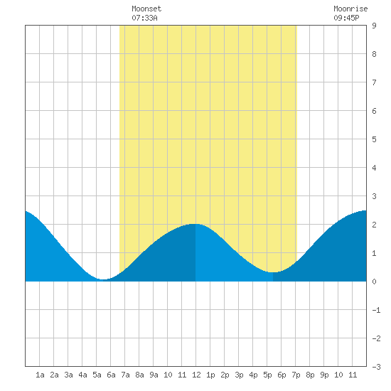 Little Gull Island tide chart for Wednesday, March 27, 2024