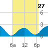 Little Gull Island tide chart for Wednesday, March 27, 2024
