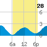 Little Gull Island tide chart for Thursday, March 28, 2024