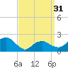 Little Gull Island tide chart for Sunday, March 31, 2024