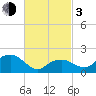 Little Gull Island tide chart for Sunday, March 3, 2024