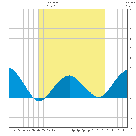 Little Gull Island tide chart for Thursday, April 11, 2024