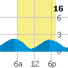 Little Gull Island tide chart for Tuesday, April 16, 2024