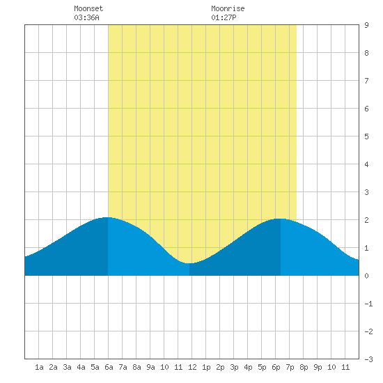 Little Gull Island tide chart for Wednesday, April 17, 2024