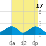 Little Gull Island tide chart for Wednesday, April 17, 2024