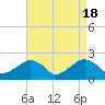 Little Gull Island tide chart for Thursday, April 18, 2024
