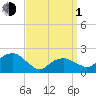 Little Gull Island tide chart for Monday, April 1, 2024