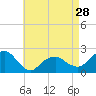 Little Gull Island tide chart for Sunday, April 28, 2024