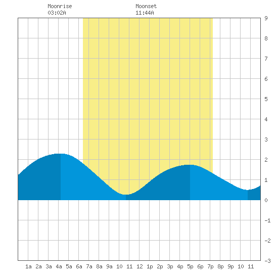 Little Gull Island tide chart for Tuesday, April 2, 2024