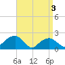 Little Gull Island tide chart for Wednesday, April 3, 2024