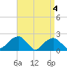 Little Gull Island tide chart for Thursday, April 4, 2024
