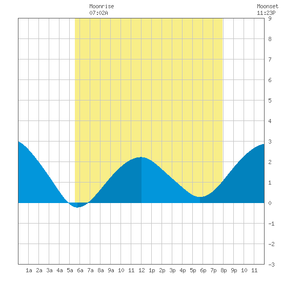 Little Gull Island tide chart for Friday, May 10, 2024