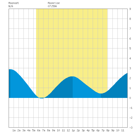 Little Gull Island tide chart for Saturday, May 11, 2024