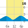 Little Gull Island tide chart for Thursday, May 16, 2024