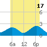 Little Gull Island tide chart for Friday, May 17, 2024