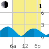 Little Gull Island tide chart for Wednesday, May 1, 2024