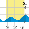 Little Gull Island tide chart for Tuesday, May 21, 2024