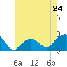 Little Gull Island tide chart for Friday, May 24, 2024
