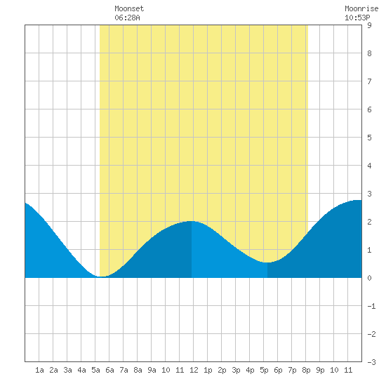 Little Gull Island tide chart for Saturday, May 25, 2024
