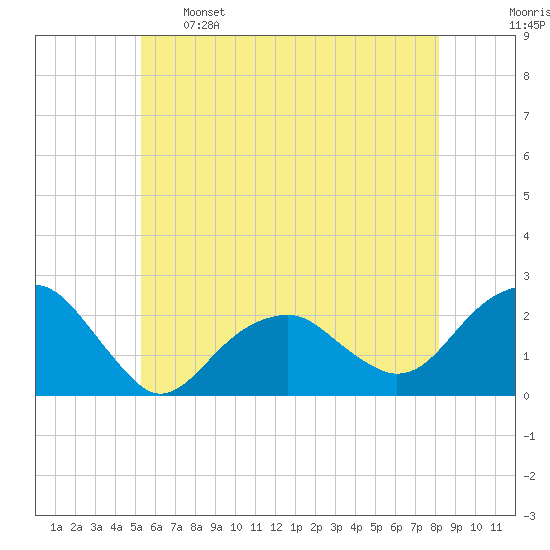 Little Gull Island tide chart for Sunday, May 26, 2024
