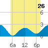 Little Gull Island tide chart for Sunday, May 26, 2024