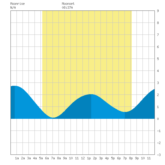Little Gull Island tide chart for Monday, May 27, 2024