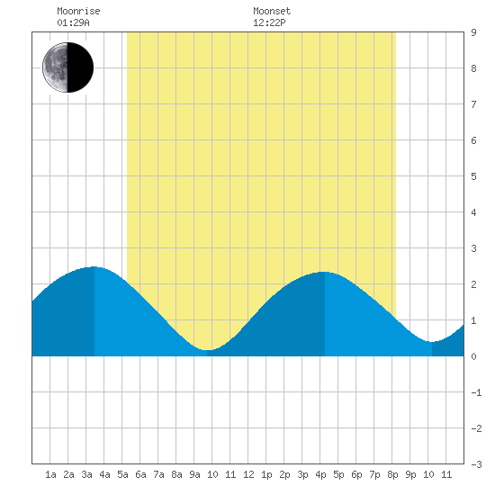 Little Gull Island tide chart for Thursday, May 30, 2024