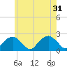 Little Gull Island tide chart for Friday, May 31, 2024