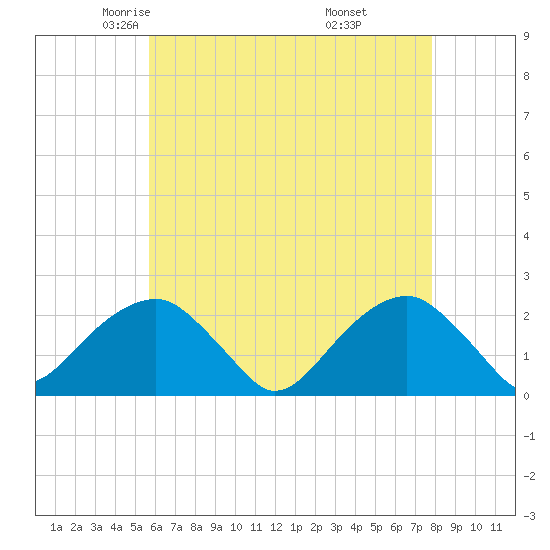 Little Gull Island tide chart for Friday, May 3, 2024
