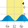 Little Gull Island tide chart for Saturday, May 4, 2024