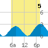 Little Gull Island tide chart for Sunday, May 5, 2024