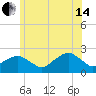 Little Gull Island tide chart for Friday, June 14, 2024
