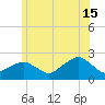 Little Gull Island tide chart for Saturday, June 15, 2024