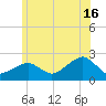 Little Gull Island tide chart for Sunday, June 16, 2024