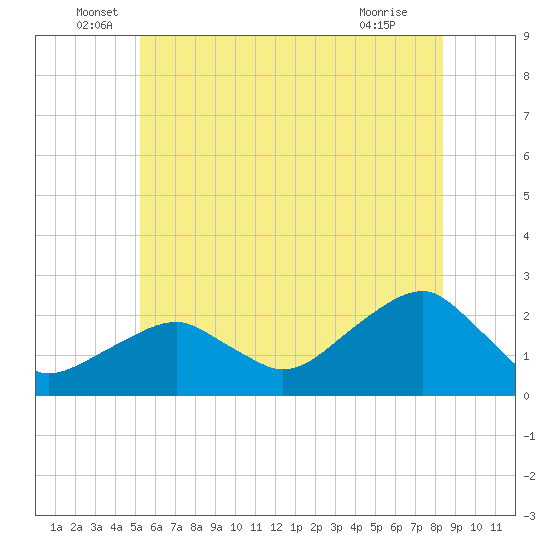 Little Gull Island tide chart for Monday, June 17, 2024