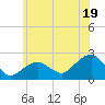 Little Gull Island tide chart for Wednesday, June 19, 2024