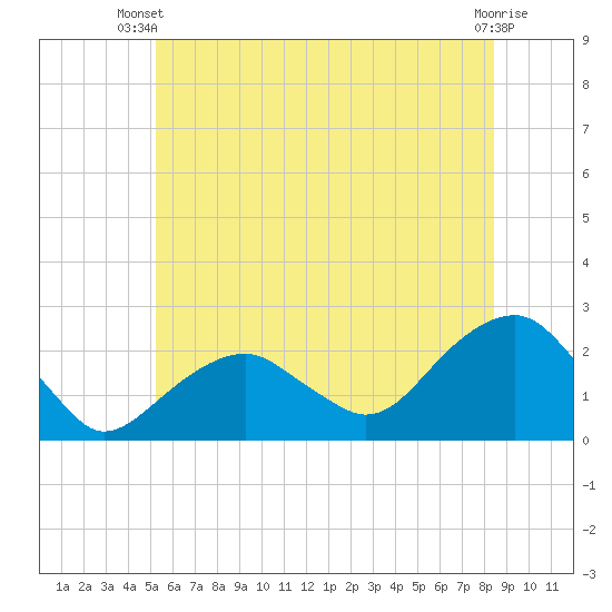 Little Gull Island tide chart for Thursday, June 20, 2024