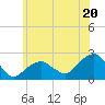 Little Gull Island tide chart for Thursday, June 20, 2024