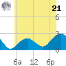 Little Gull Island tide chart for Friday, June 21, 2024