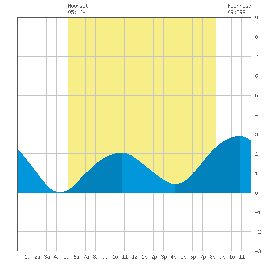 Little Gull Island tide chart for Saturday, June 22, 2024