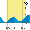 Little Gull Island tide chart for Saturday, June 22, 2024
