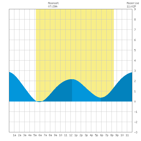 Little Gull Island tide chart for Monday, June 24, 2024