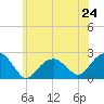 Little Gull Island tide chart for Monday, June 24, 2024