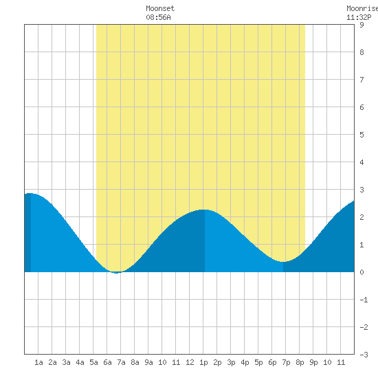 Little Gull Island tide chart for Tuesday, June 25, 2024