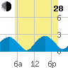 Little Gull Island tide chart for Friday, June 28, 2024