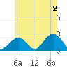 Little Gull Island tide chart for Sunday, June 2, 2024