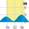 Little Gull Island tide chart for Sunday, June 30, 2024