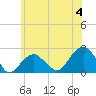 Little Gull Island tide chart for Tuesday, June 4, 2024